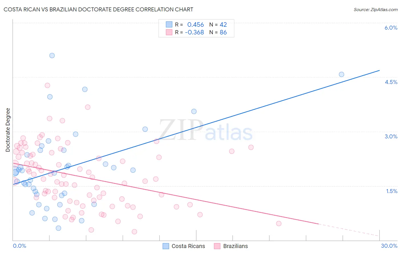 Costa Rican vs Brazilian Doctorate Degree