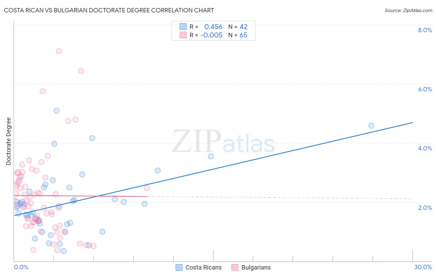 Costa Rican vs Bulgarian Doctorate Degree