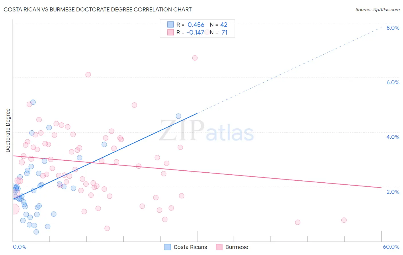 Costa Rican vs Burmese Doctorate Degree