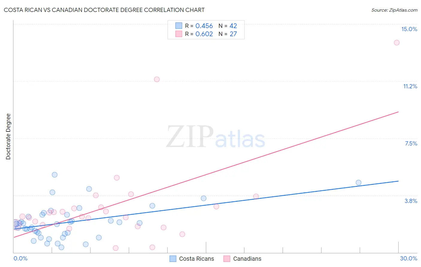 Costa Rican vs Canadian Doctorate Degree