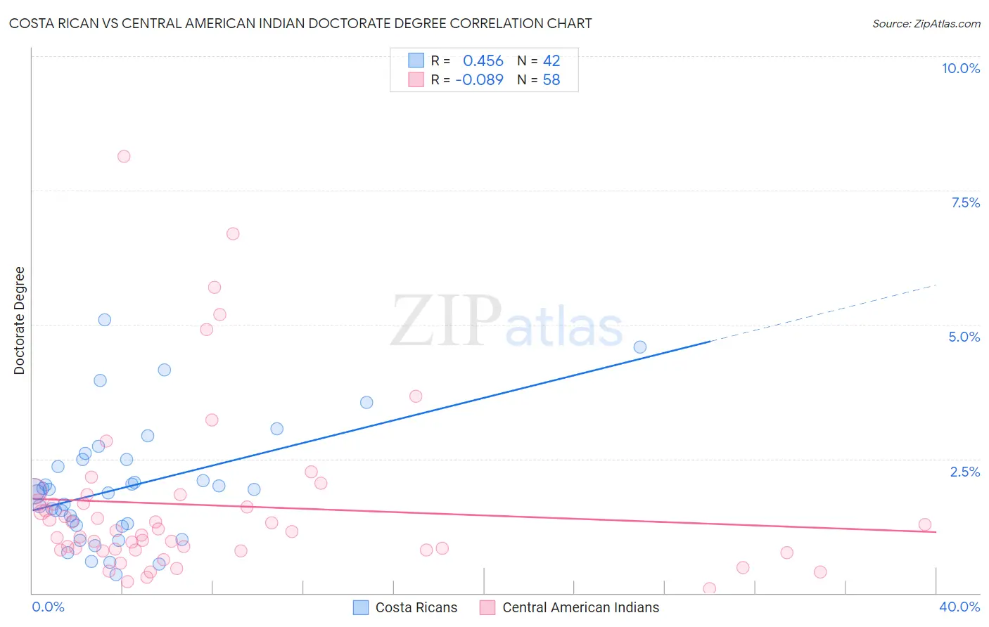 Costa Rican vs Central American Indian Doctorate Degree