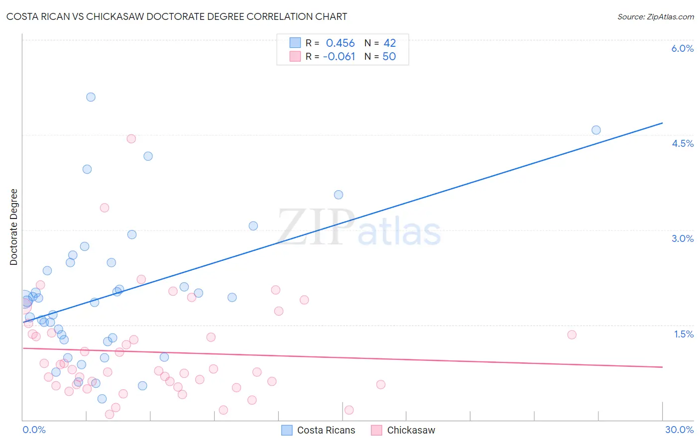 Costa Rican vs Chickasaw Doctorate Degree