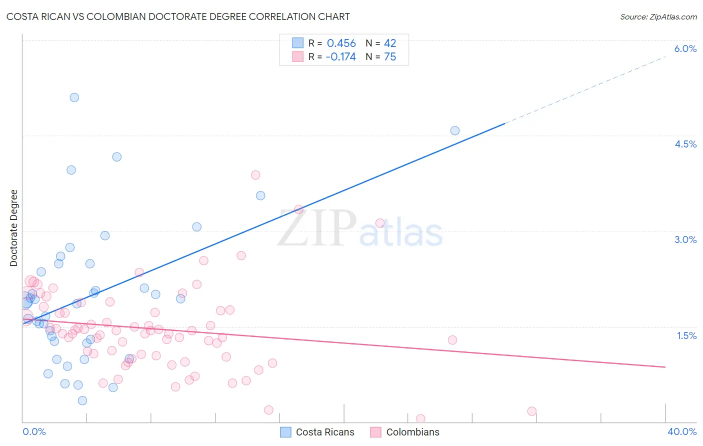 Costa Rican vs Colombian Doctorate Degree