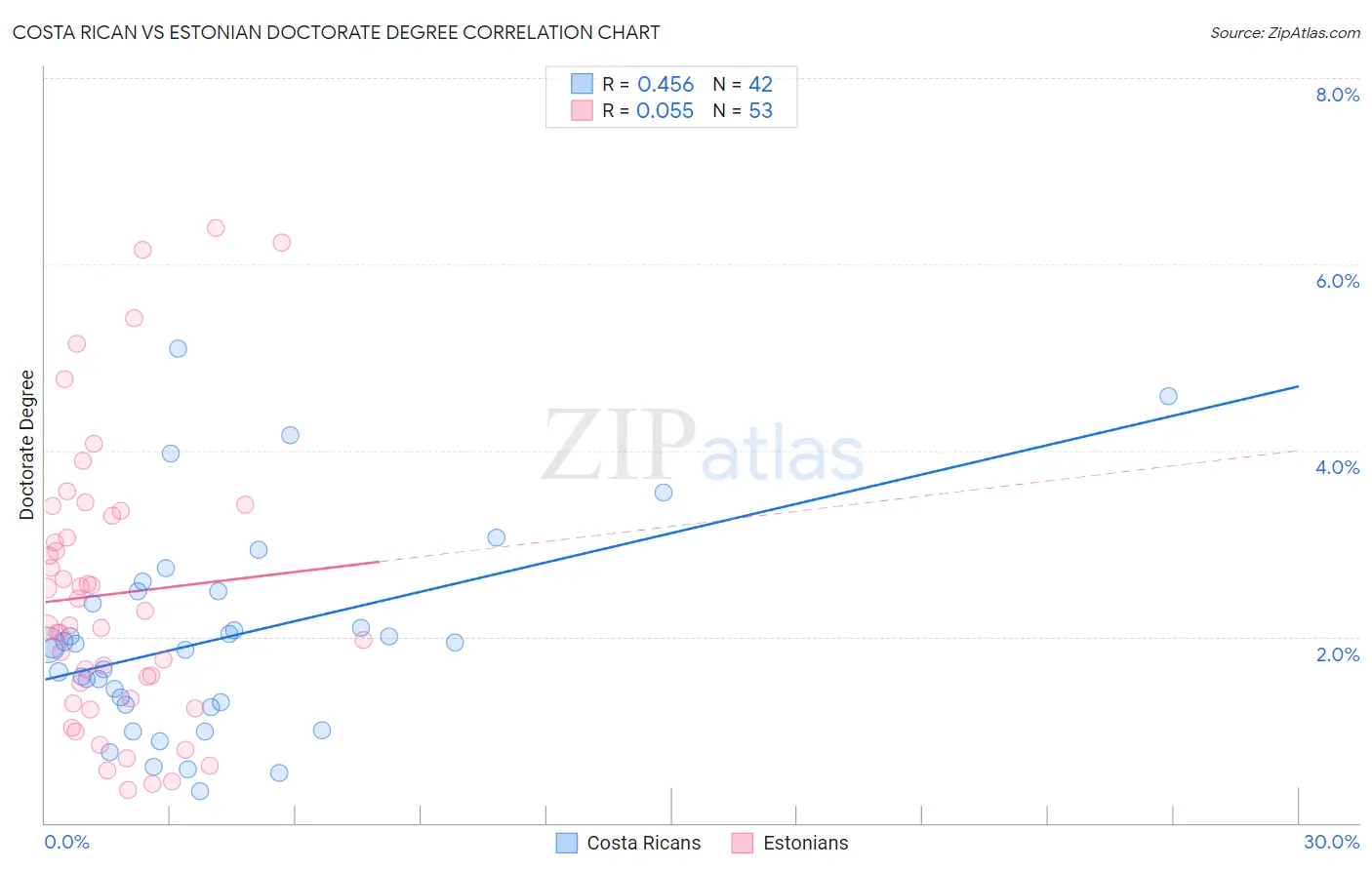 Costa Rican vs Estonian Doctorate Degree