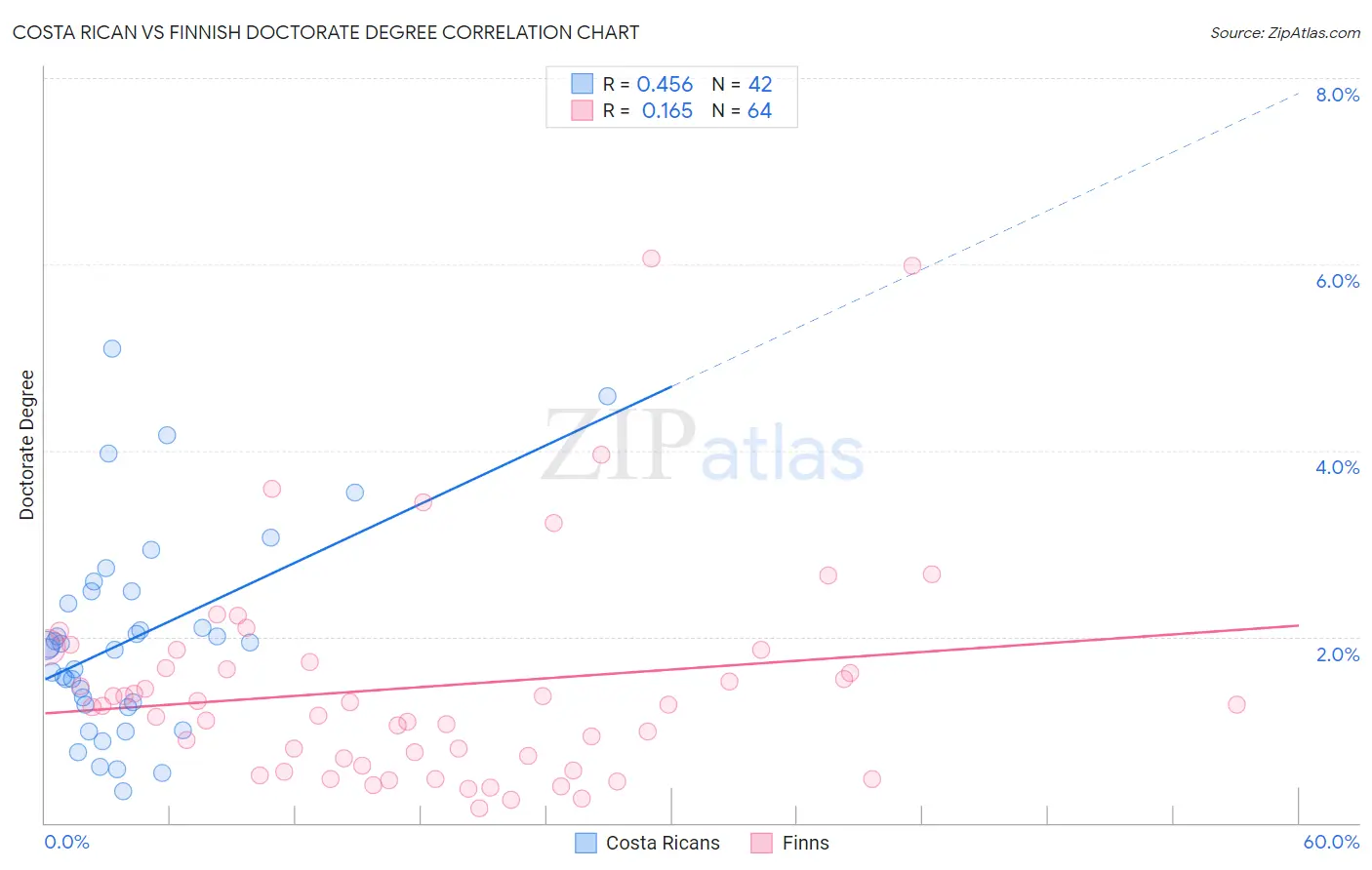 Costa Rican vs Finnish Doctorate Degree