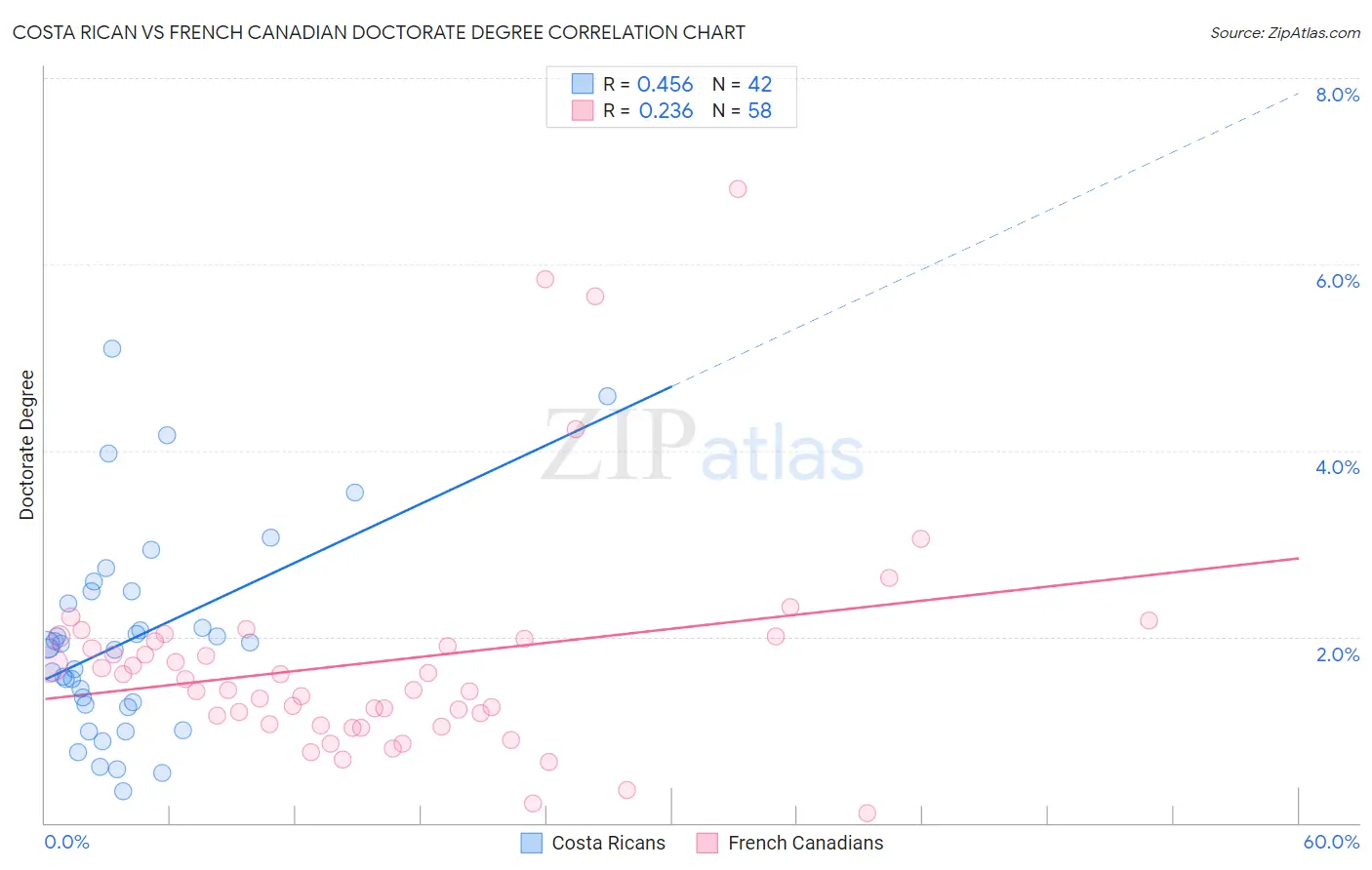 Costa Rican vs French Canadian Doctorate Degree