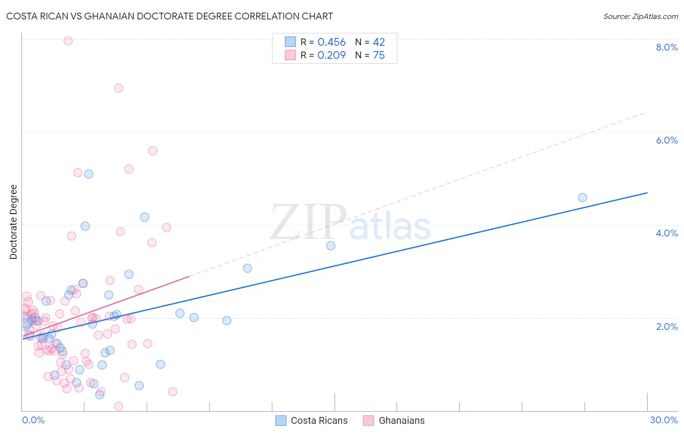 Costa Rican vs Ghanaian Doctorate Degree