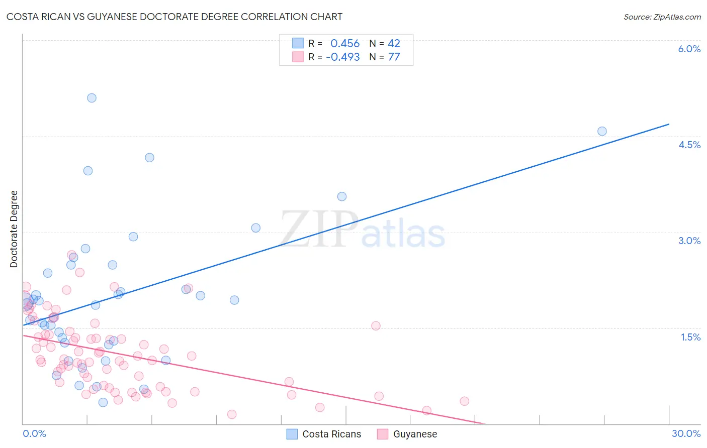 Costa Rican vs Guyanese Doctorate Degree