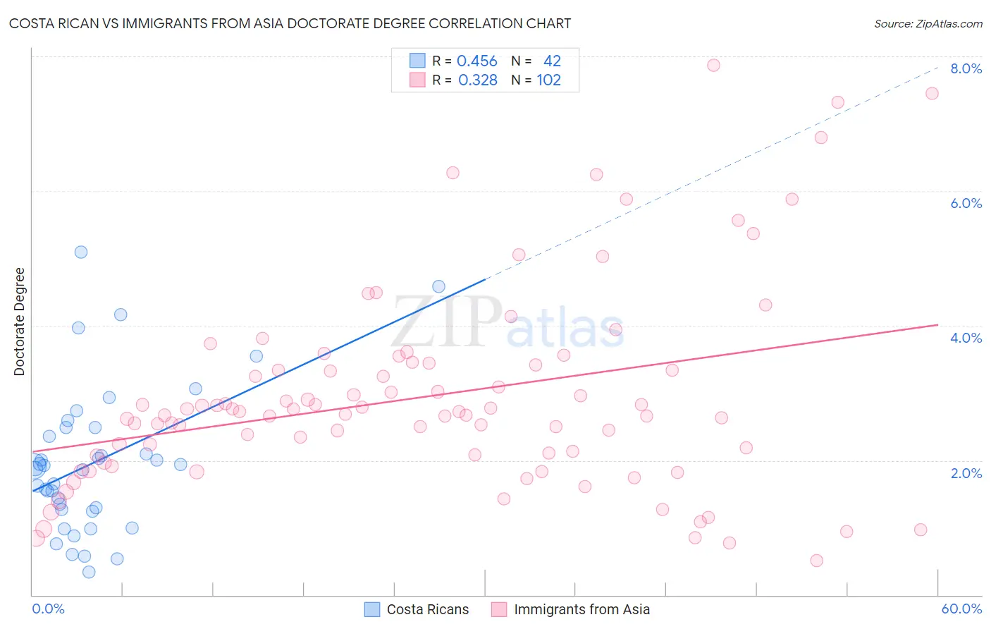 Costa Rican vs Immigrants from Asia Doctorate Degree