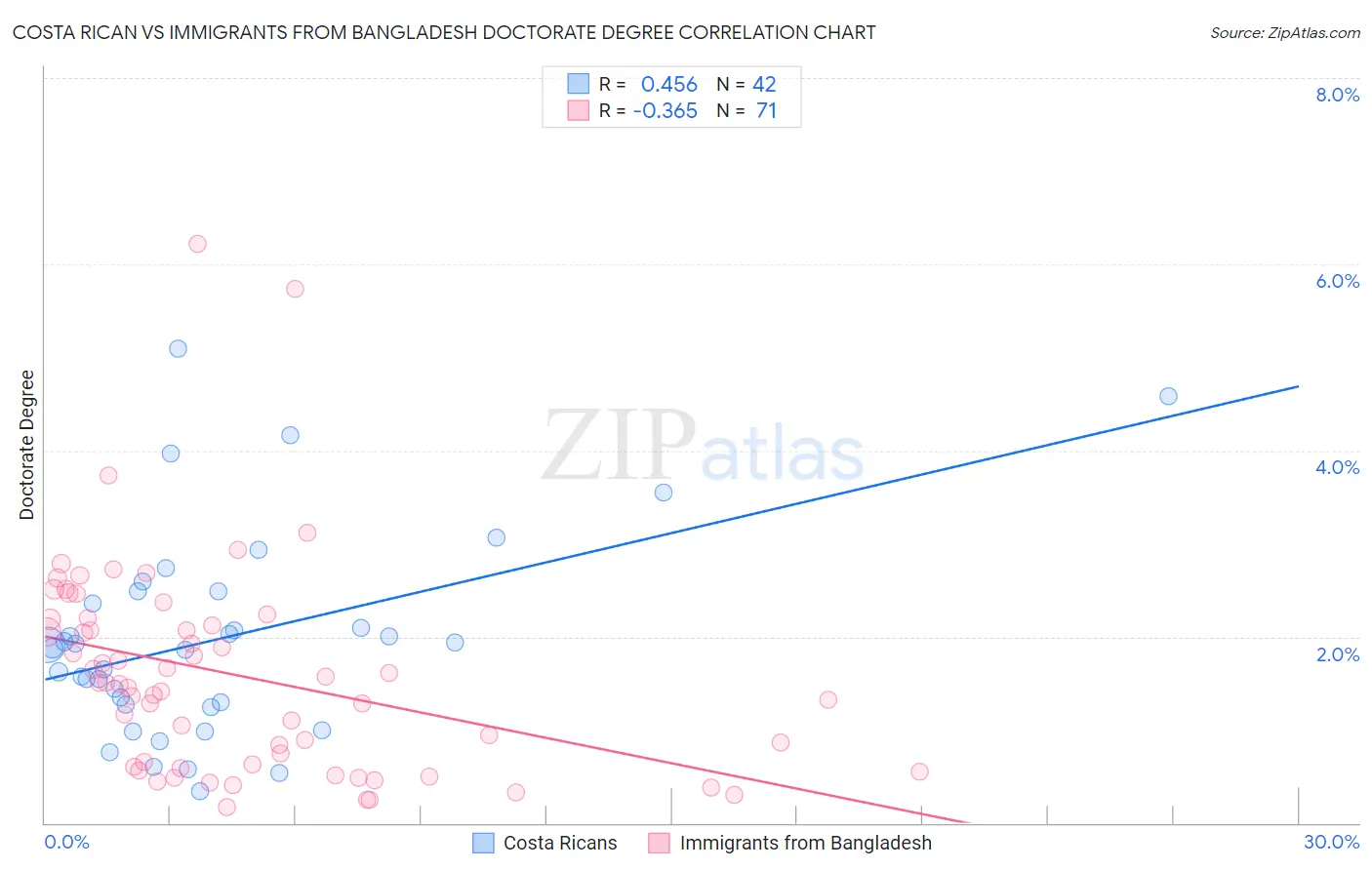 Costa Rican vs Immigrants from Bangladesh Doctorate Degree