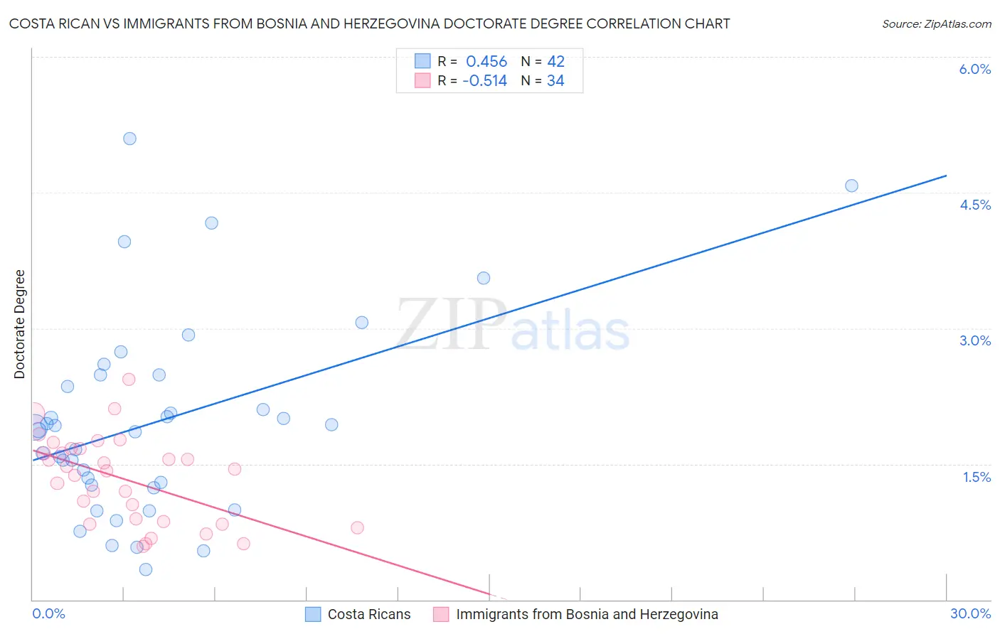 Costa Rican vs Immigrants from Bosnia and Herzegovina Doctorate Degree