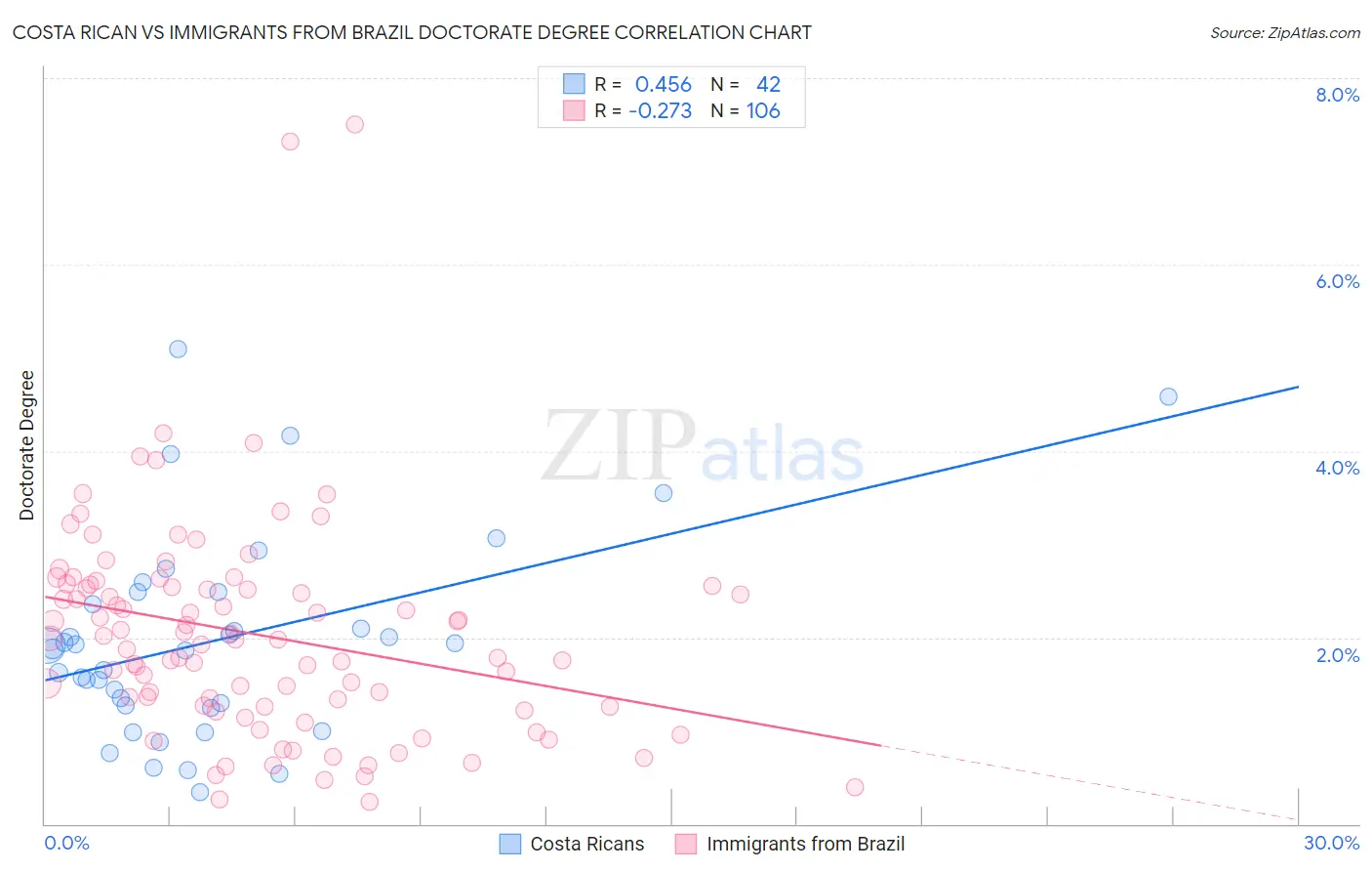 Costa Rican vs Immigrants from Brazil Doctorate Degree