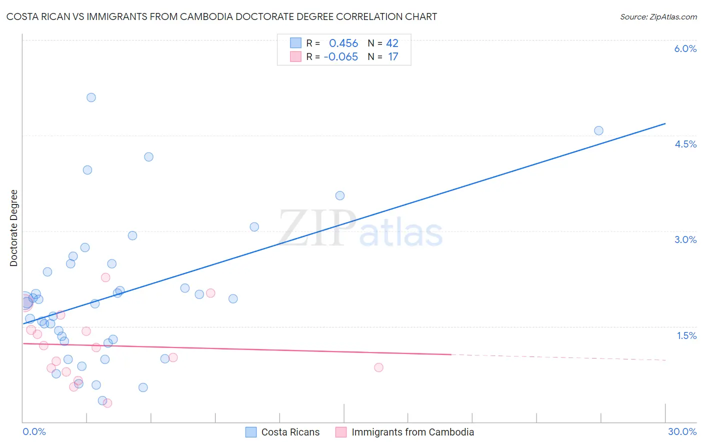 Costa Rican vs Immigrants from Cambodia Doctorate Degree