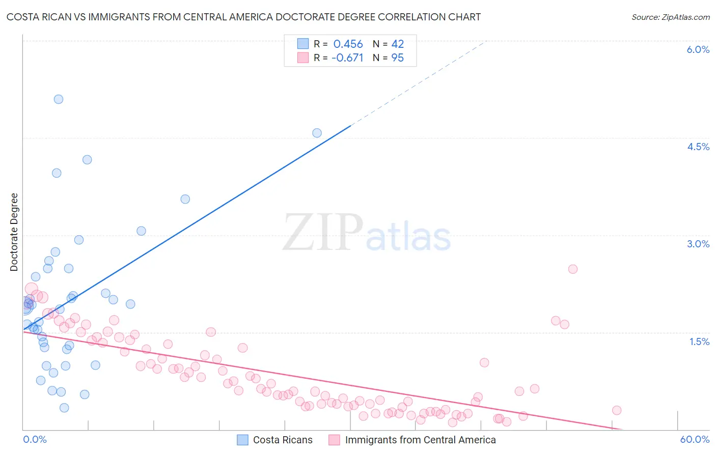 Costa Rican vs Immigrants from Central America Doctorate Degree