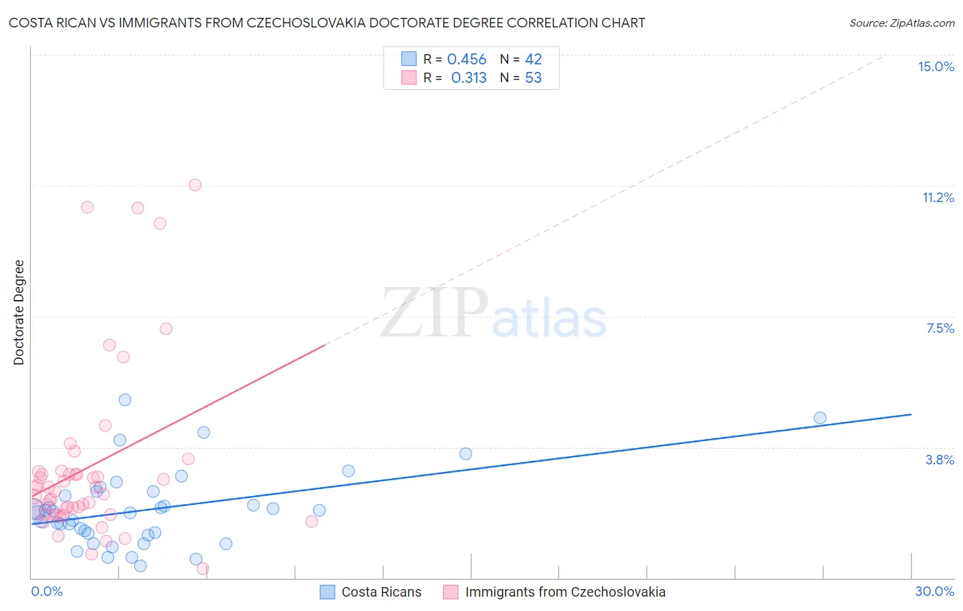 Costa Rican vs Immigrants from Czechoslovakia Doctorate Degree