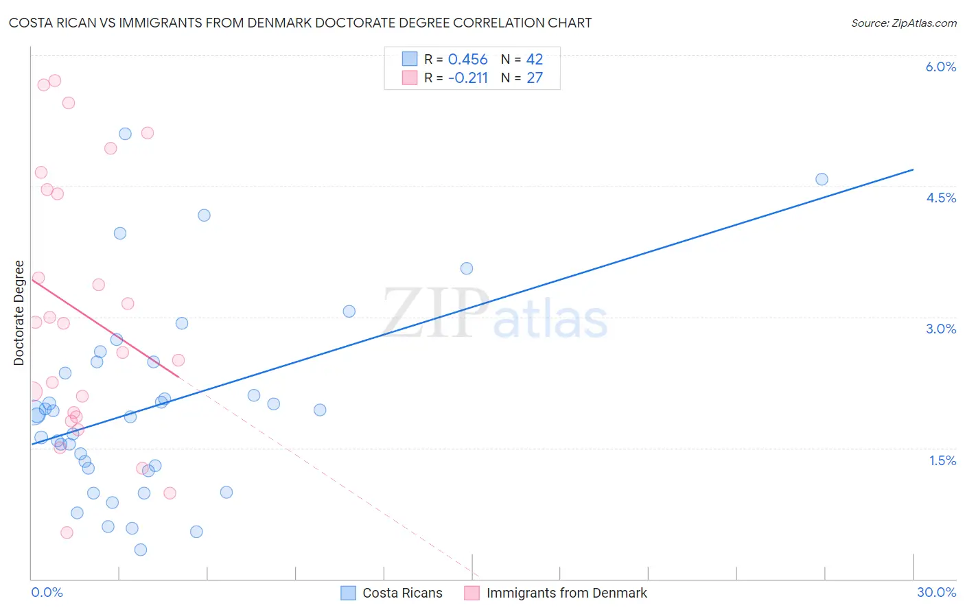 Costa Rican vs Immigrants from Denmark Doctorate Degree