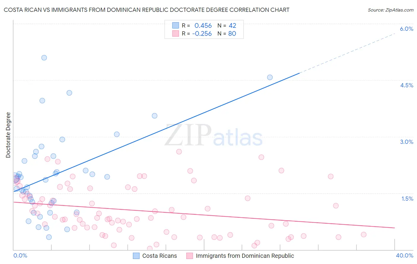 Costa Rican vs Immigrants from Dominican Republic Doctorate Degree