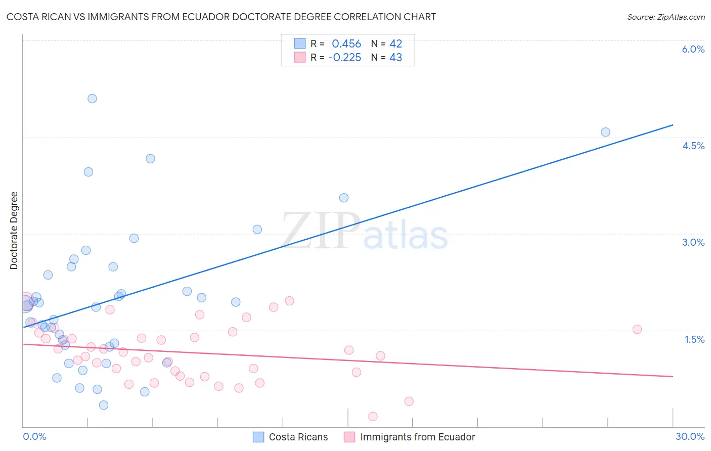 Costa Rican vs Immigrants from Ecuador Doctorate Degree