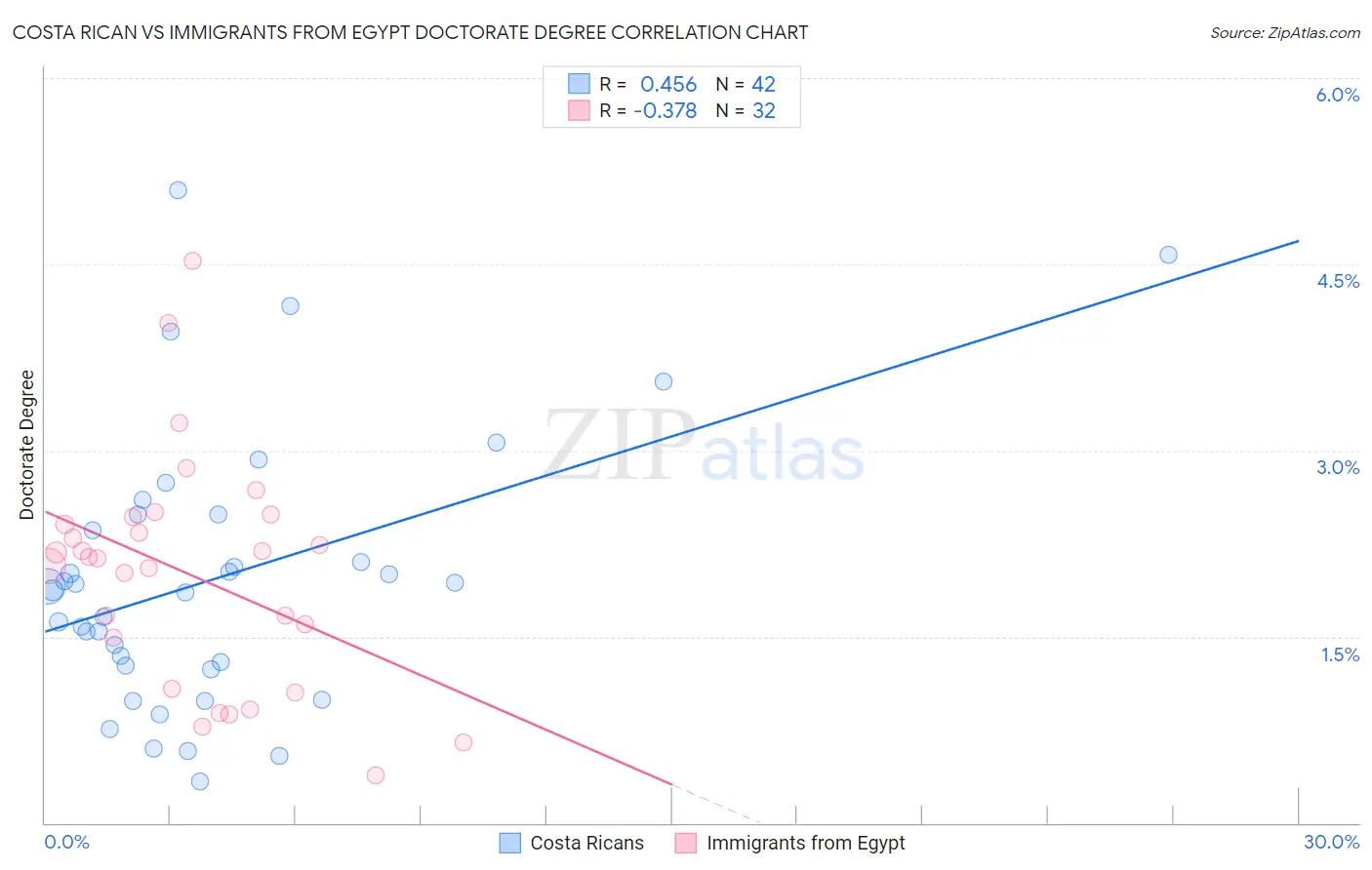 Costa Rican vs Immigrants from Egypt Doctorate Degree