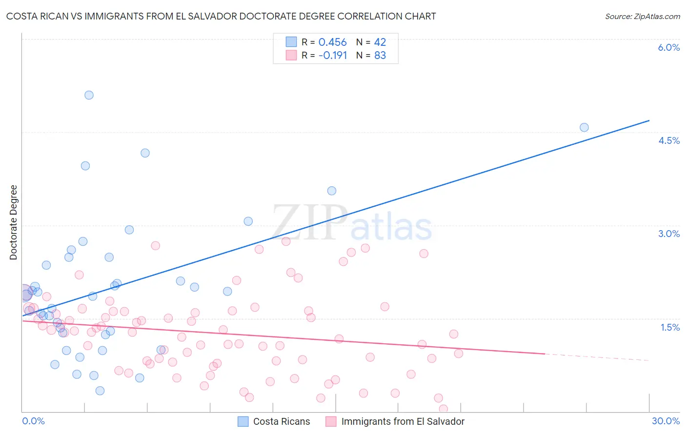 Costa Rican vs Immigrants from El Salvador Doctorate Degree