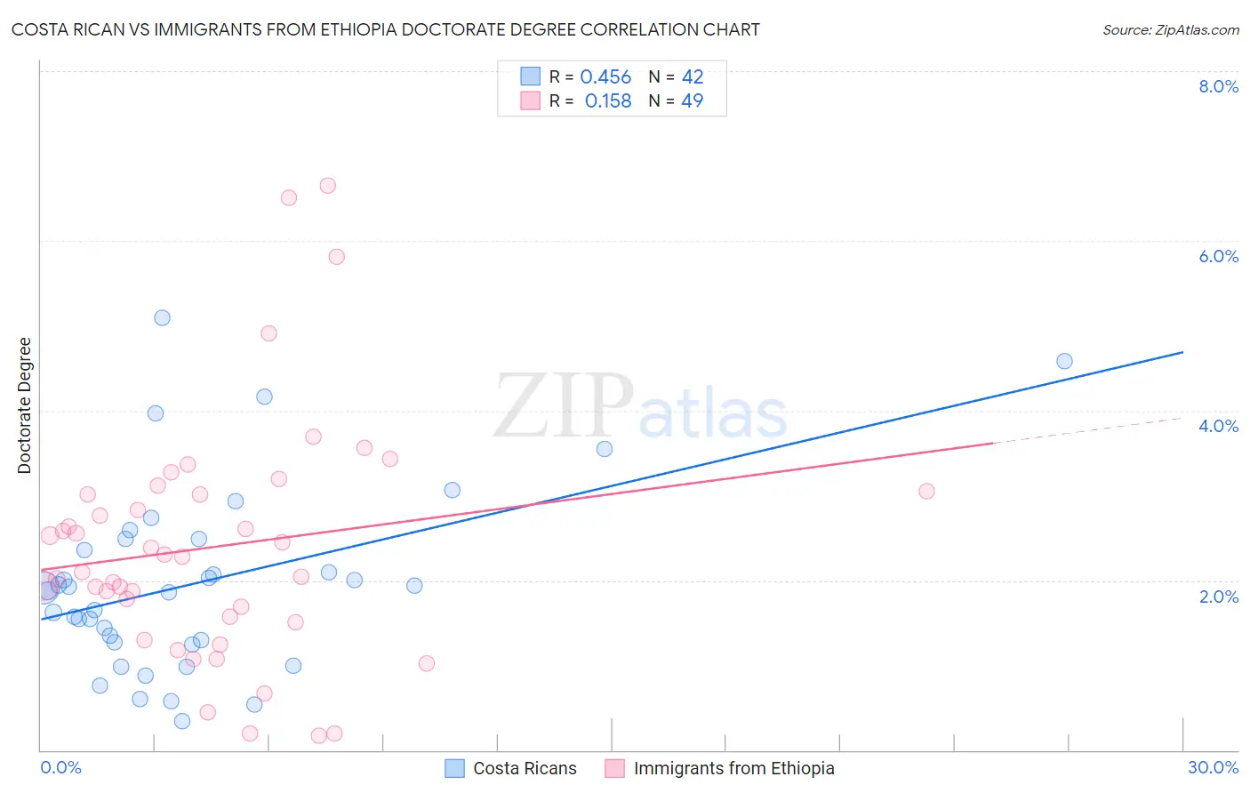 Costa Rican vs Immigrants from Ethiopia Doctorate Degree