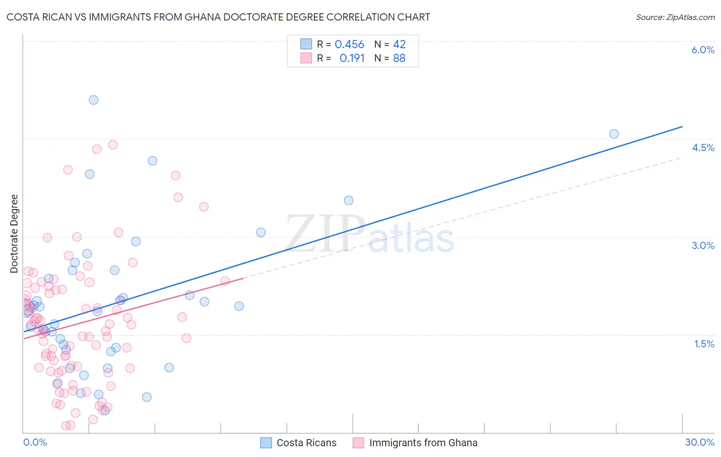 Costa Rican vs Immigrants from Ghana Doctorate Degree