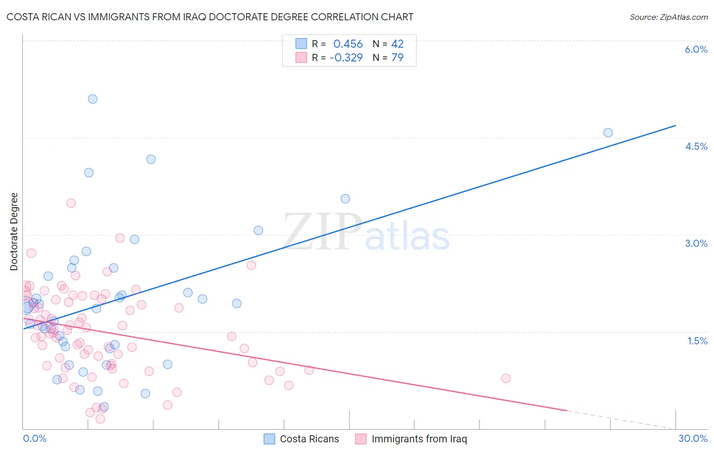 Costa Rican vs Immigrants from Iraq Doctorate Degree