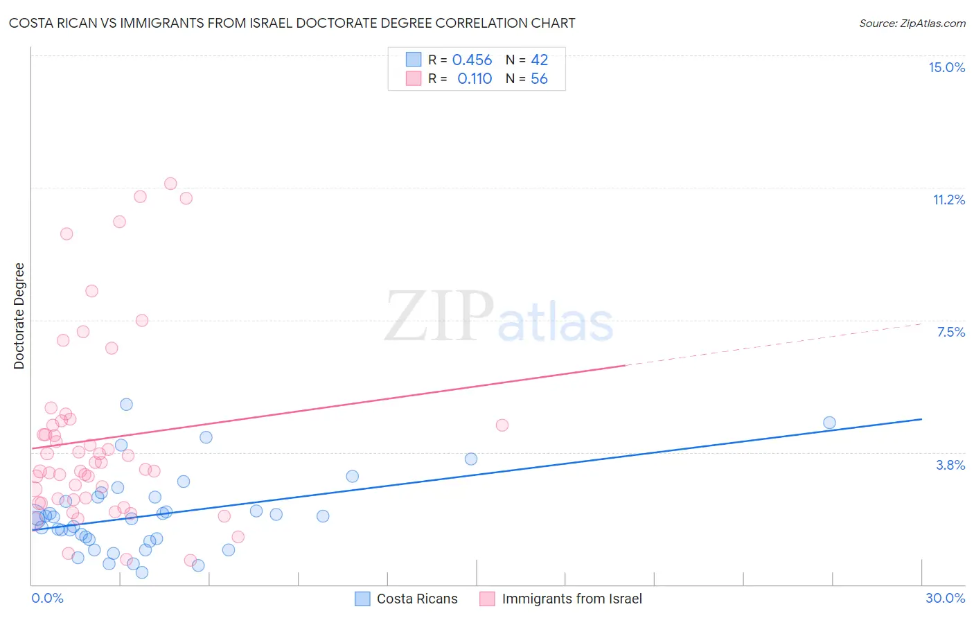 Costa Rican vs Immigrants from Israel Doctorate Degree