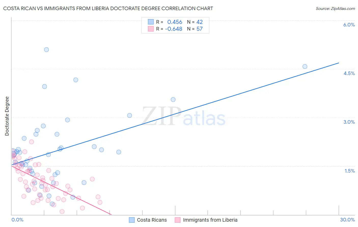 Costa Rican vs Immigrants from Liberia Doctorate Degree