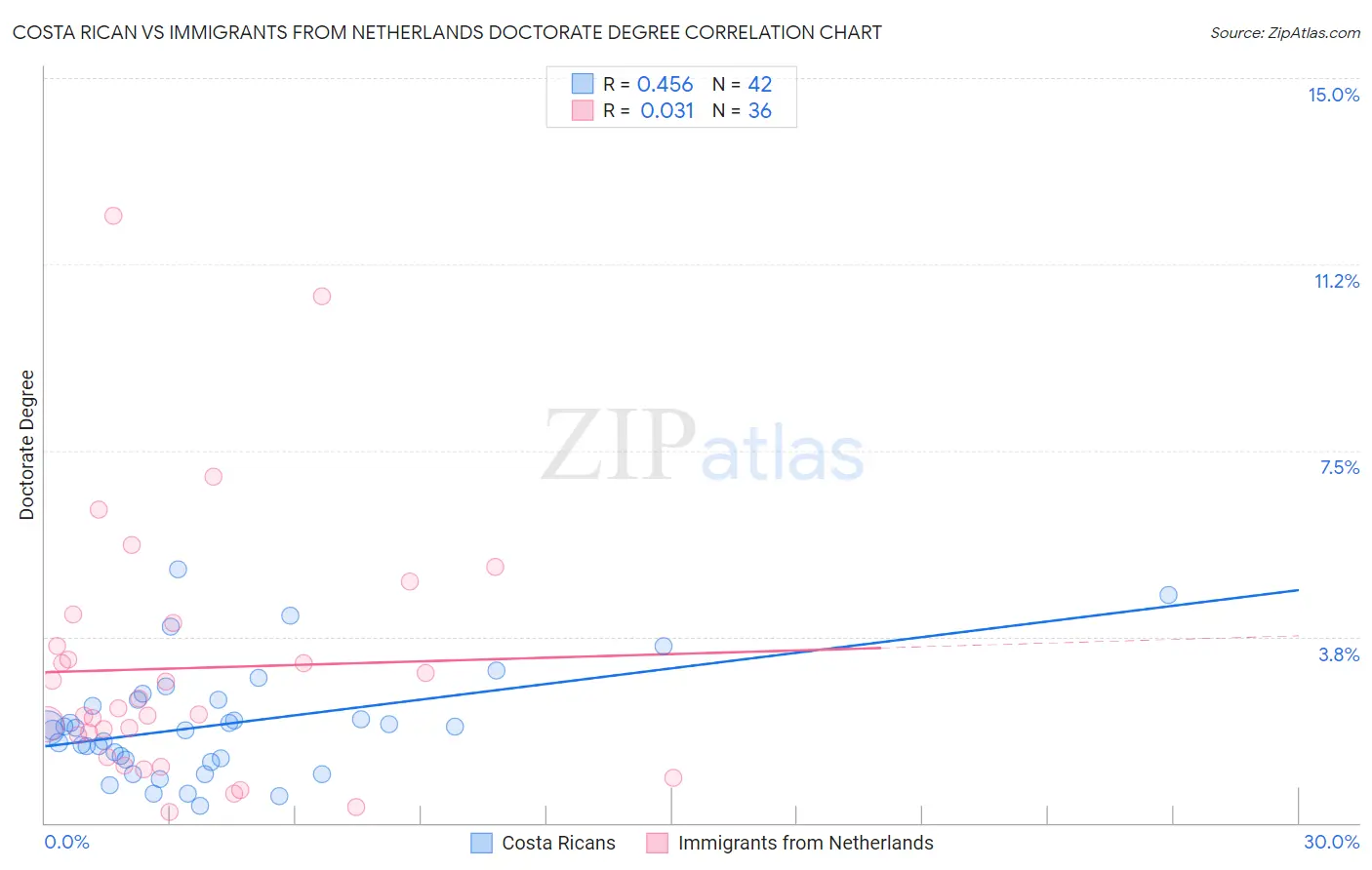 Costa Rican vs Immigrants from Netherlands Doctorate Degree