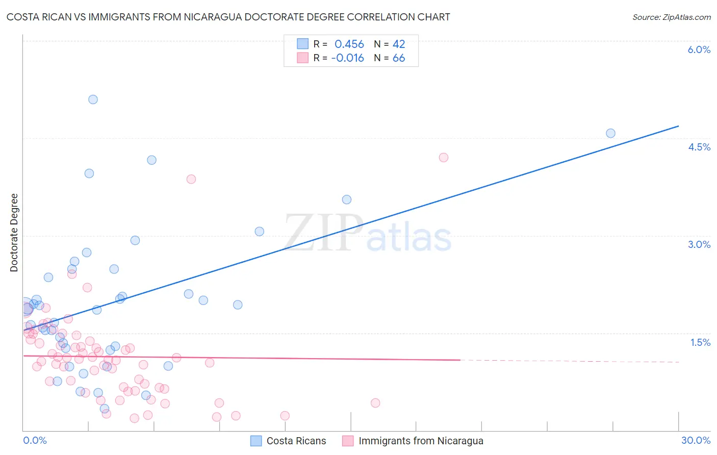 Costa Rican vs Immigrants from Nicaragua Doctorate Degree