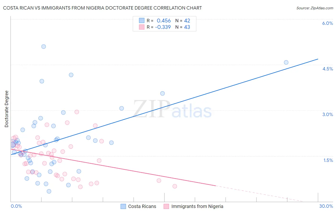 Costa Rican vs Immigrants from Nigeria Doctorate Degree