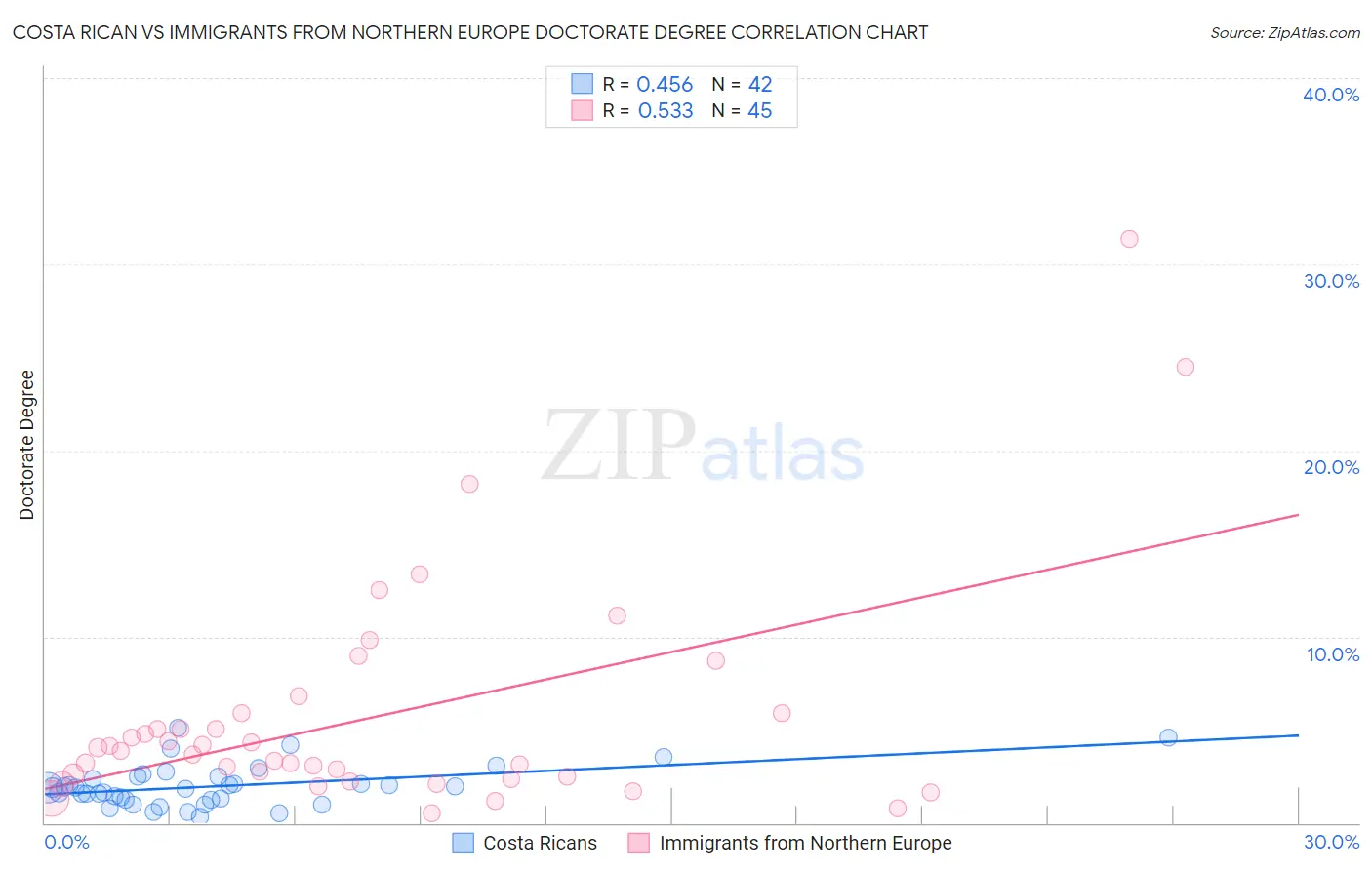 Costa Rican vs Immigrants from Northern Europe Doctorate Degree