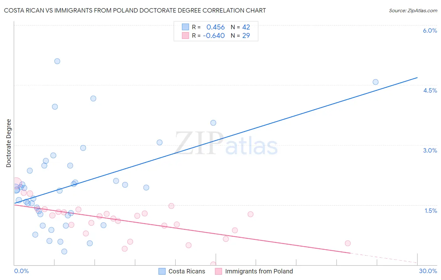 Costa Rican vs Immigrants from Poland Doctorate Degree