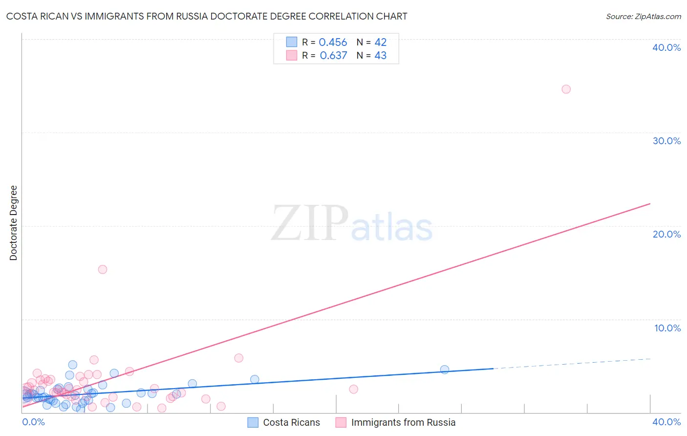 Costa Rican vs Immigrants from Russia Doctorate Degree