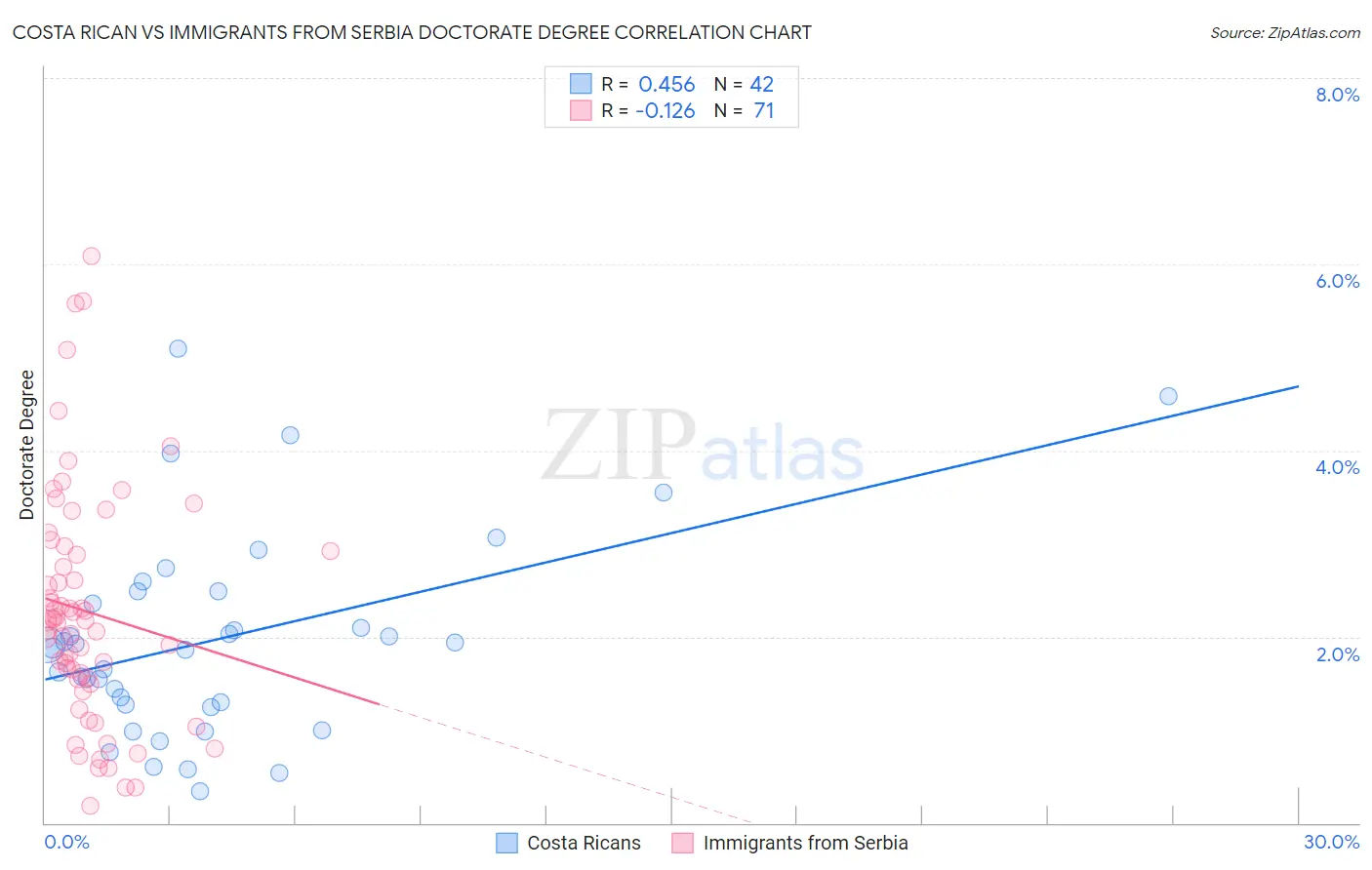 Costa Rican vs Immigrants from Serbia Doctorate Degree