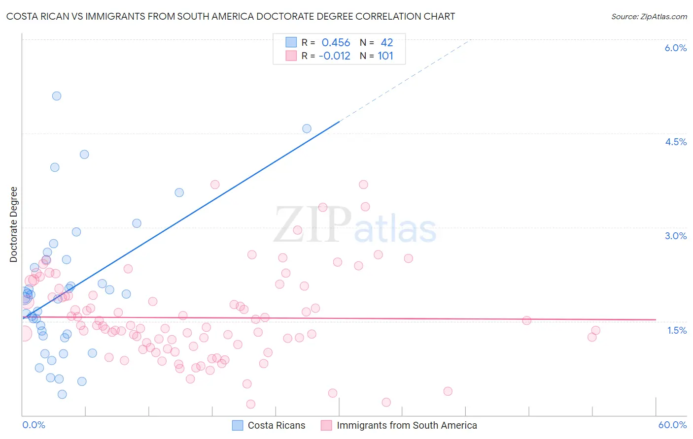 Costa Rican vs Immigrants from South America Doctorate Degree