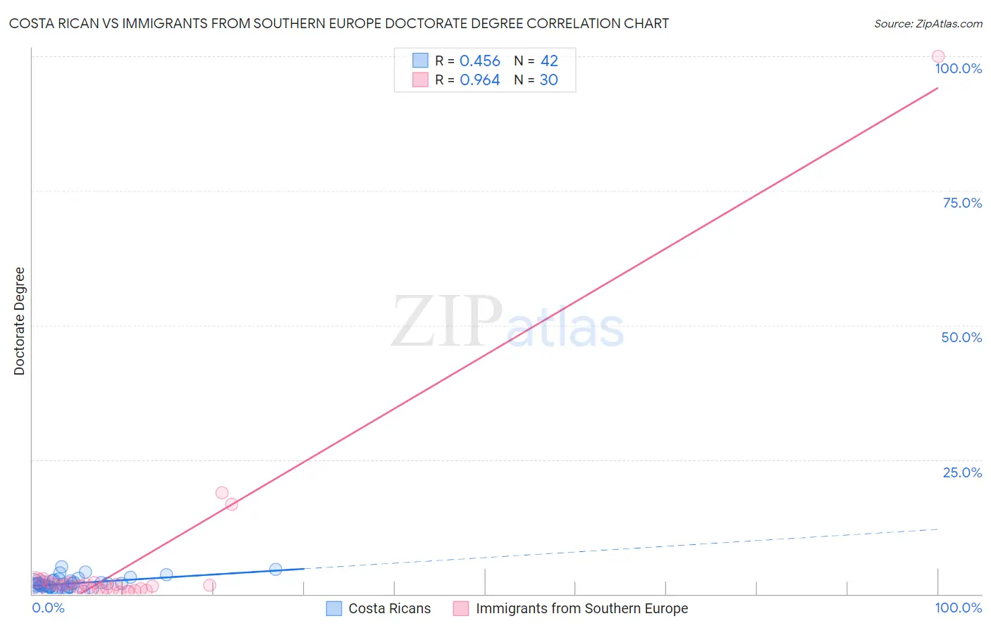 Costa Rican vs Immigrants from Southern Europe Doctorate Degree