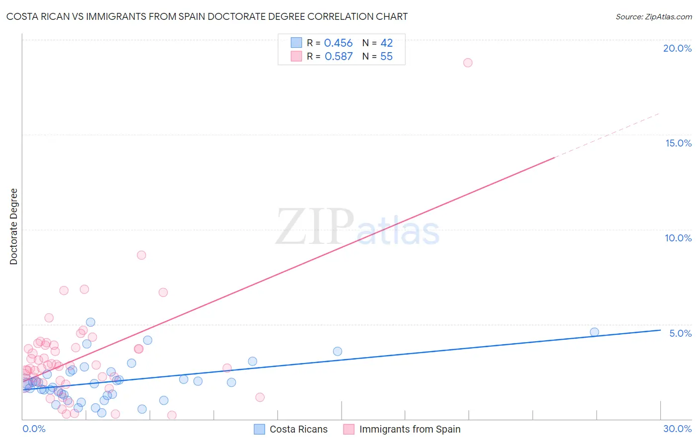 Costa Rican vs Immigrants from Spain Doctorate Degree