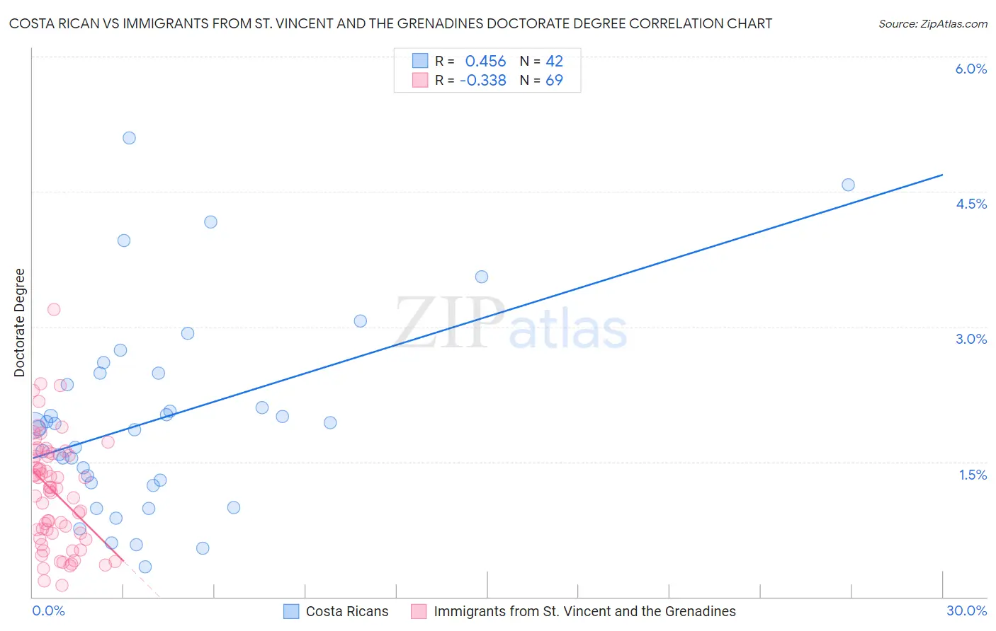 Costa Rican vs Immigrants from St. Vincent and the Grenadines Doctorate Degree