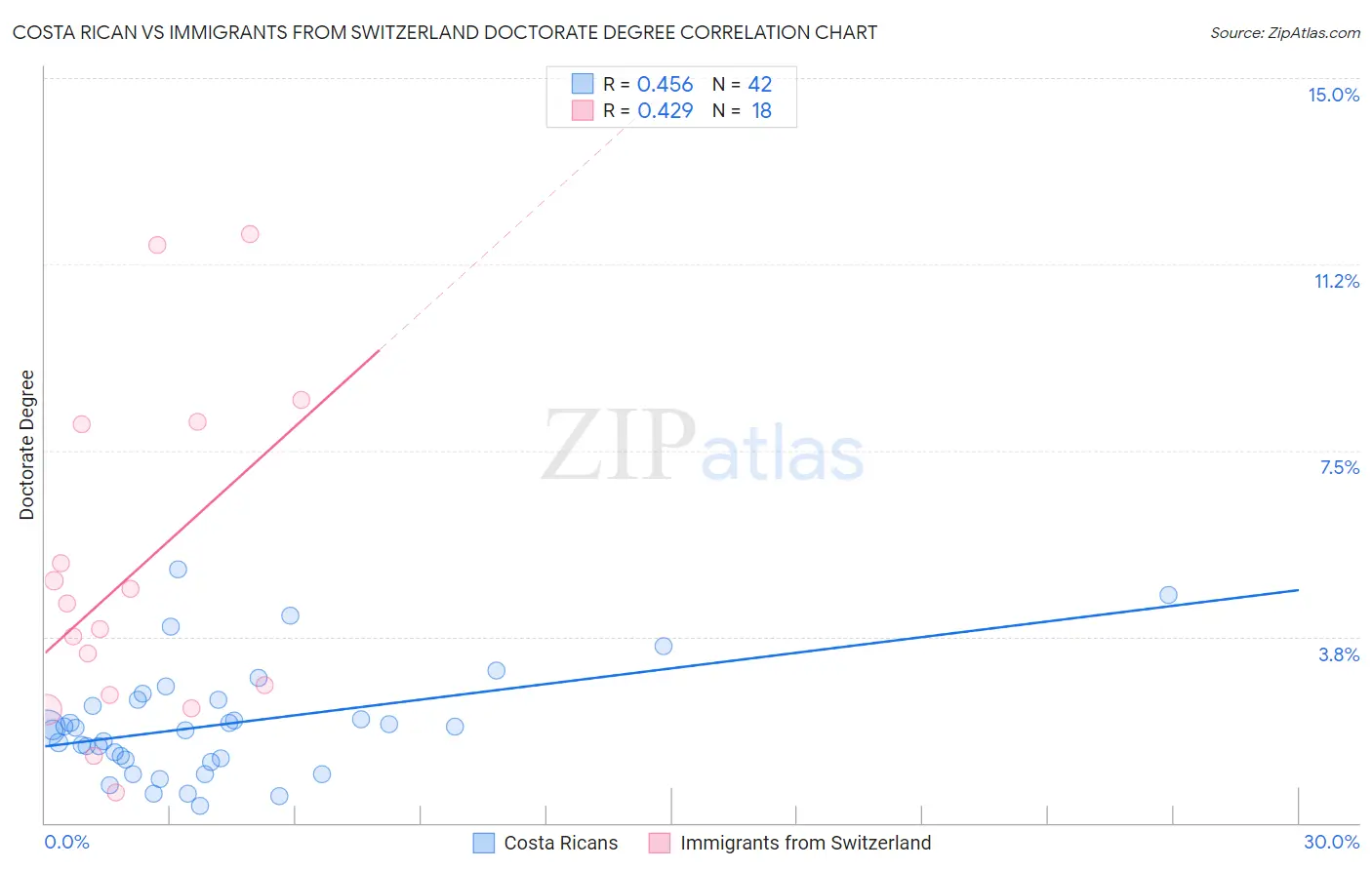 Costa Rican vs Immigrants from Switzerland Doctorate Degree