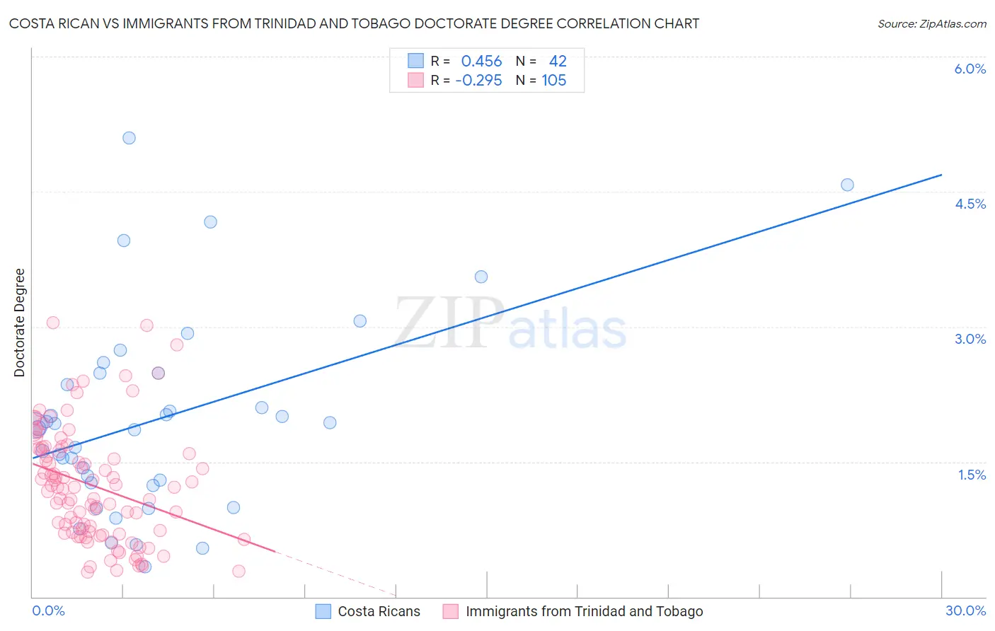 Costa Rican vs Immigrants from Trinidad and Tobago Doctorate Degree