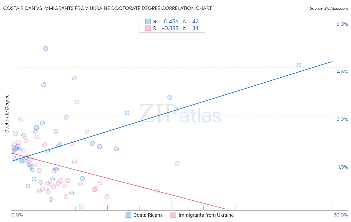 Costa Rican vs Immigrants from Ukraine Doctorate Degree