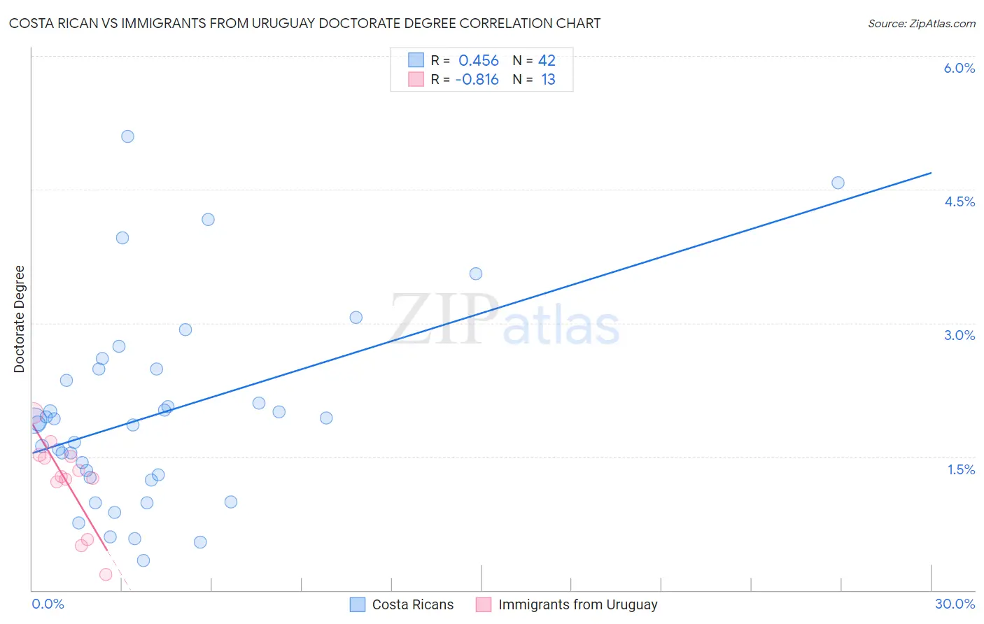 Costa Rican vs Immigrants from Uruguay Doctorate Degree