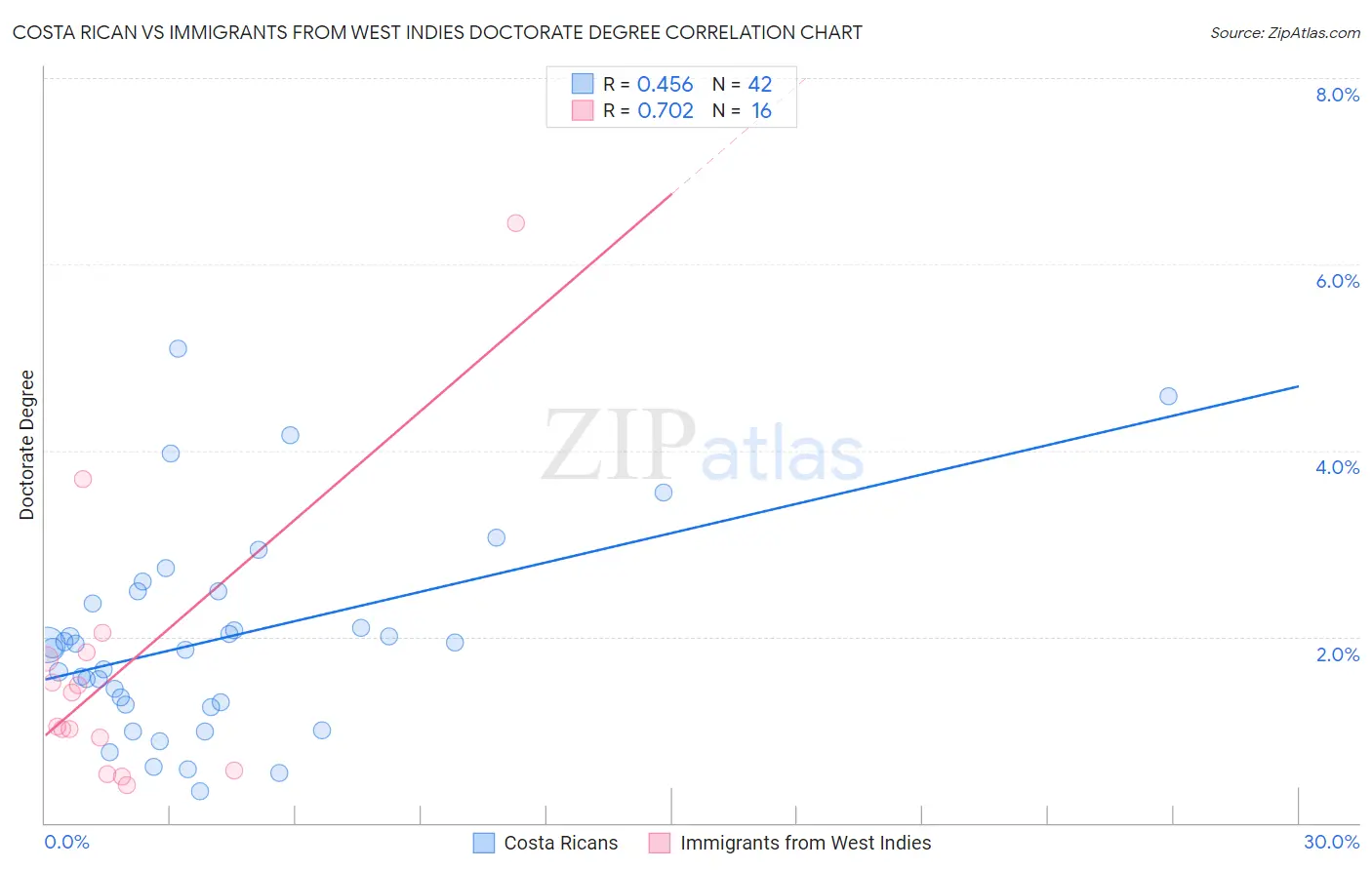 Costa Rican vs Immigrants from West Indies Doctorate Degree
