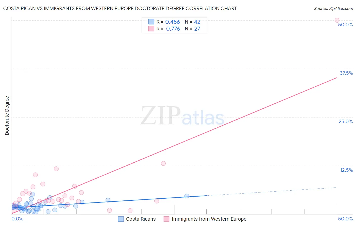 Costa Rican vs Immigrants from Western Europe Doctorate Degree