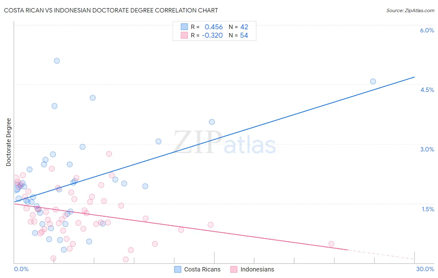 Costa Rican vs Indonesian Doctorate Degree