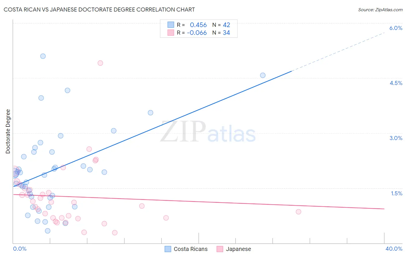 Costa Rican vs Japanese Doctorate Degree