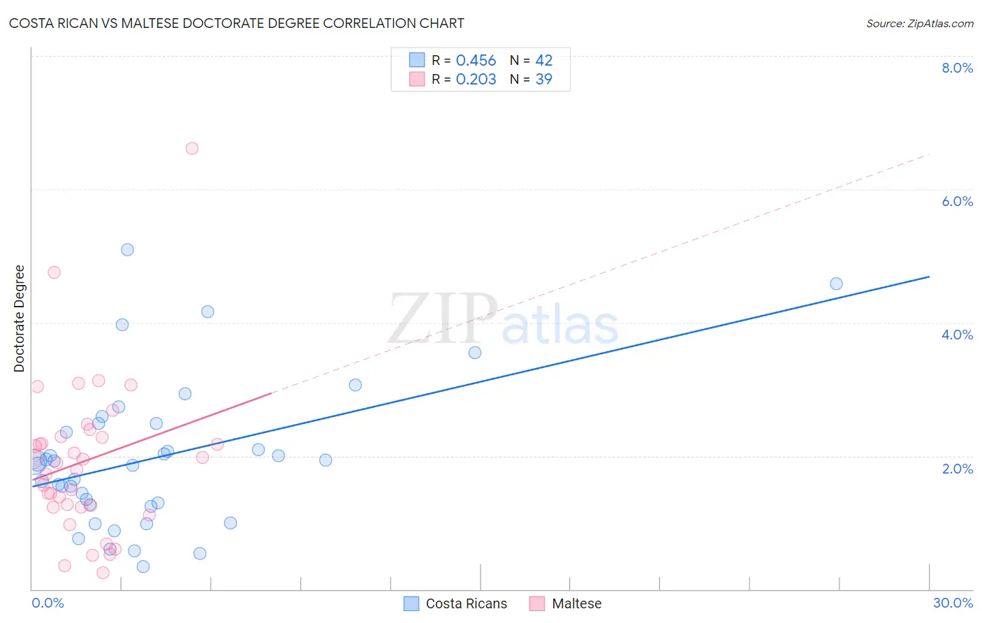 Costa Rican vs Maltese Doctorate Degree