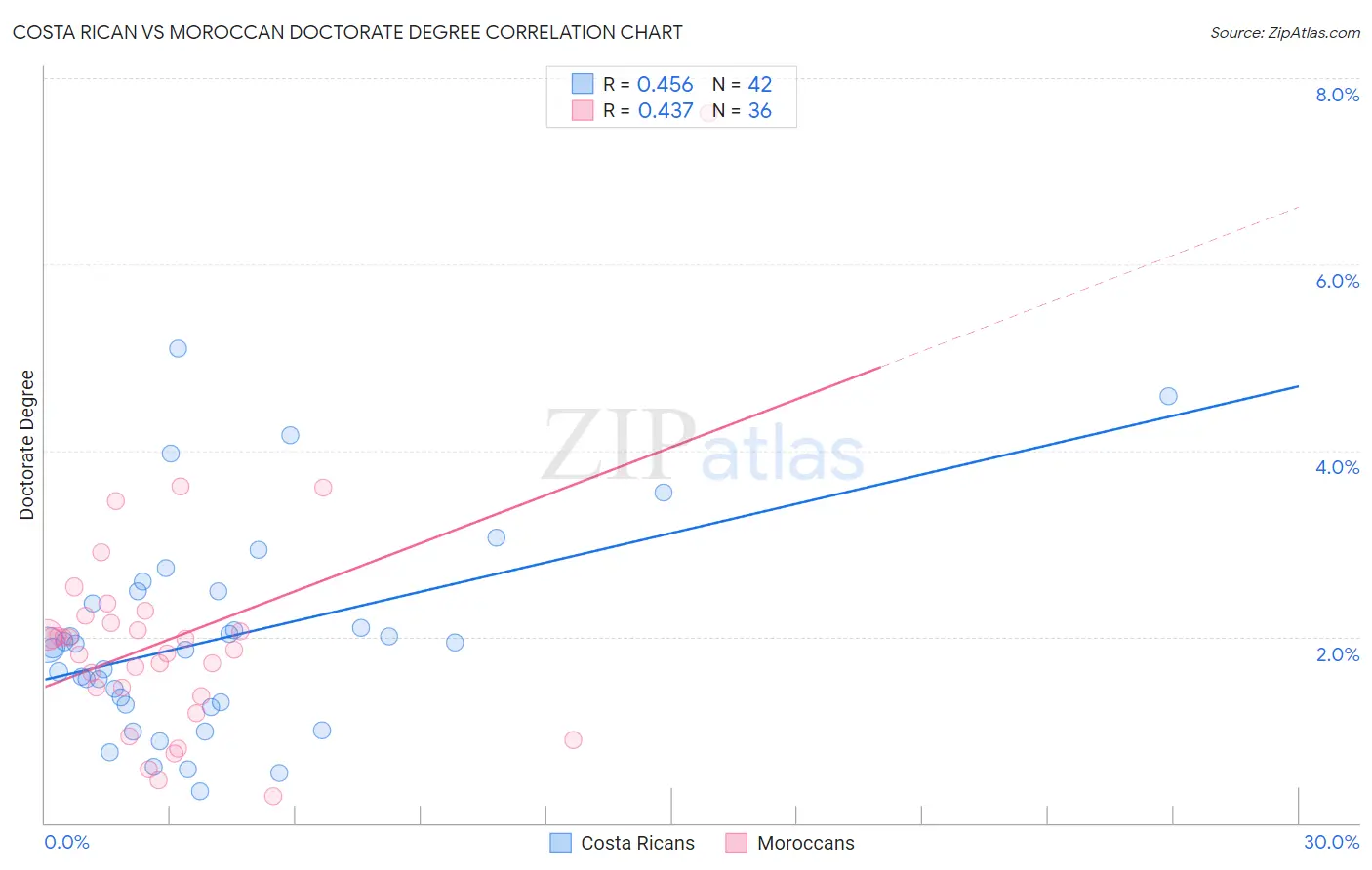 Costa Rican vs Moroccan Doctorate Degree